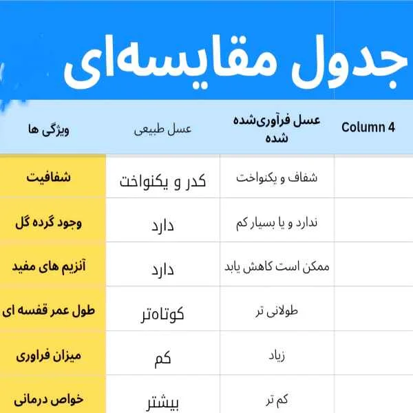 مقایسه عسل فراوری شده و طبیعی